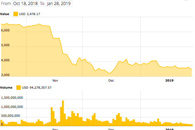 Bitcoin 4-month price index Bitcoin 4-month price index