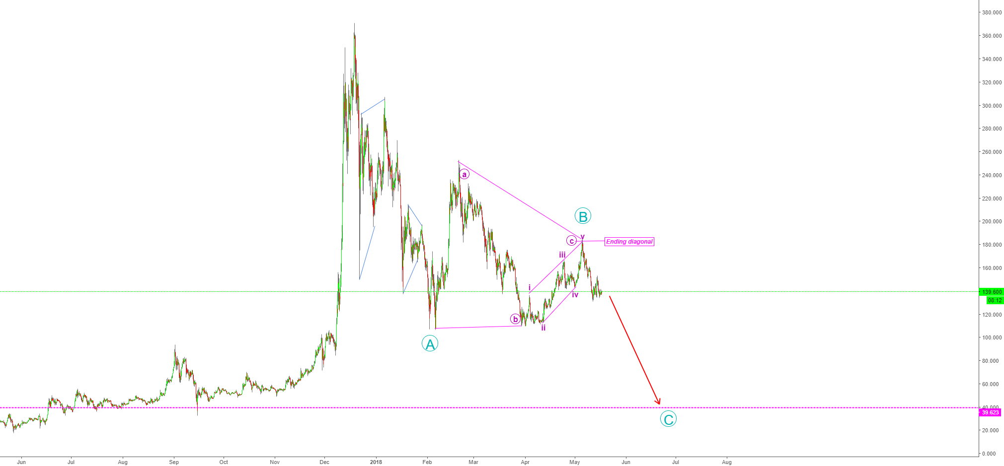 Final crash of litecoin - personal target @40