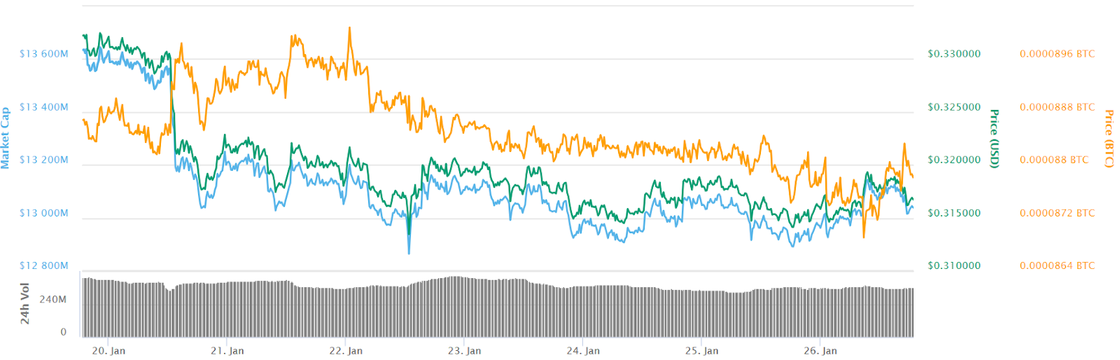 Ripple 7-day price chart Ripple 7-day price chart