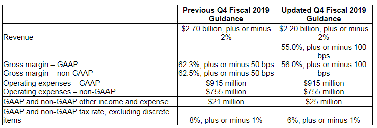 Nvidia blames china and drying crypto mining business for disappointing q4 2018 results Table of income figures