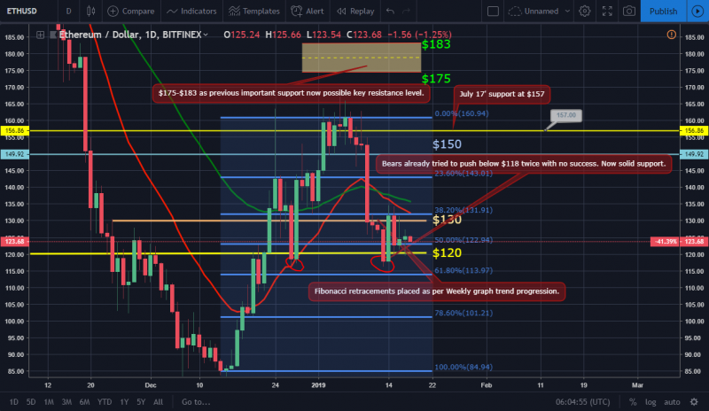 Bitcoin and ether market update: january 18, 2019 Eth price movement