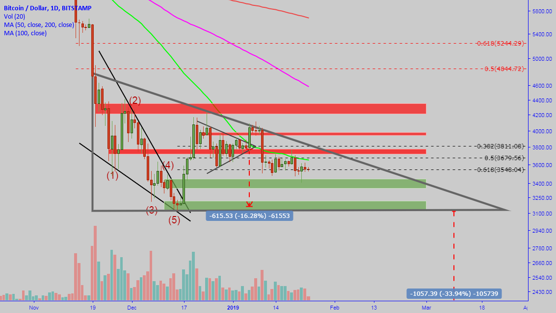 Bitcoin could drop another 34% here's why.. Bitcoin could drop another 34% here's why..