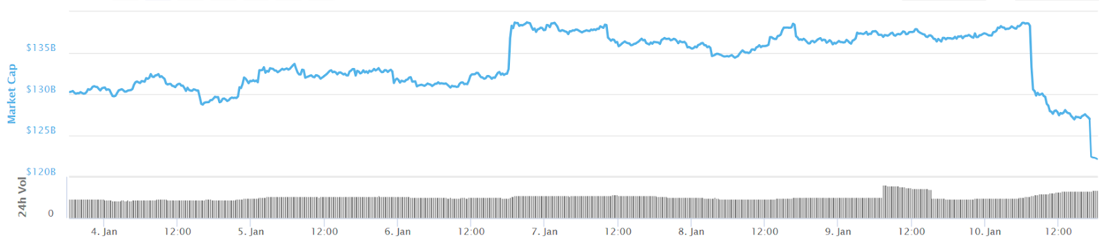 Total crypto market cap 7-day chart Total crypto market cap 7-day chart