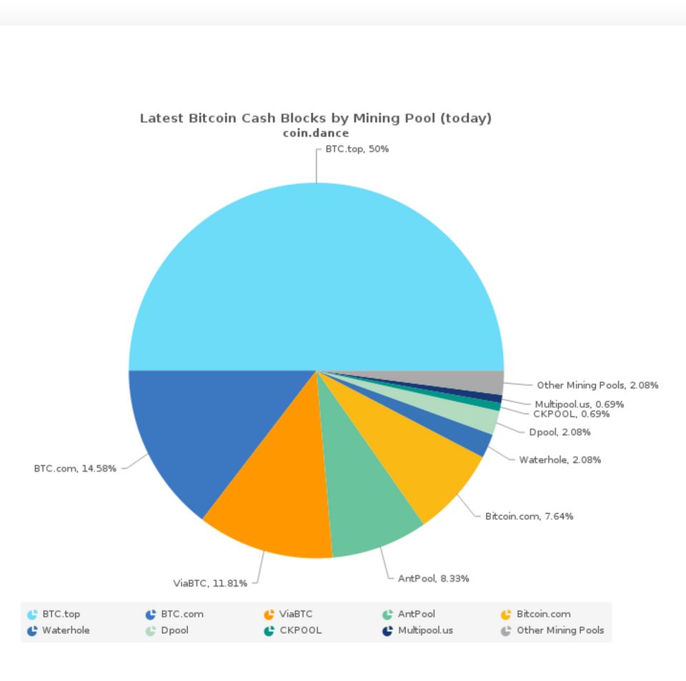 Bitcoin cash: single mining pool controls 50% of hashrate Bitcoin cash: single mining pool controls 50% of hashrate