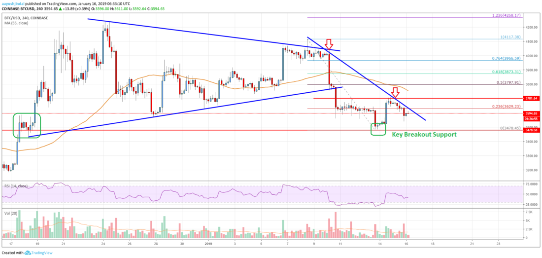 Bitcoin price analysis: here’s why btc’s recovery won’t be easy Bitcoin price analysis btc chart