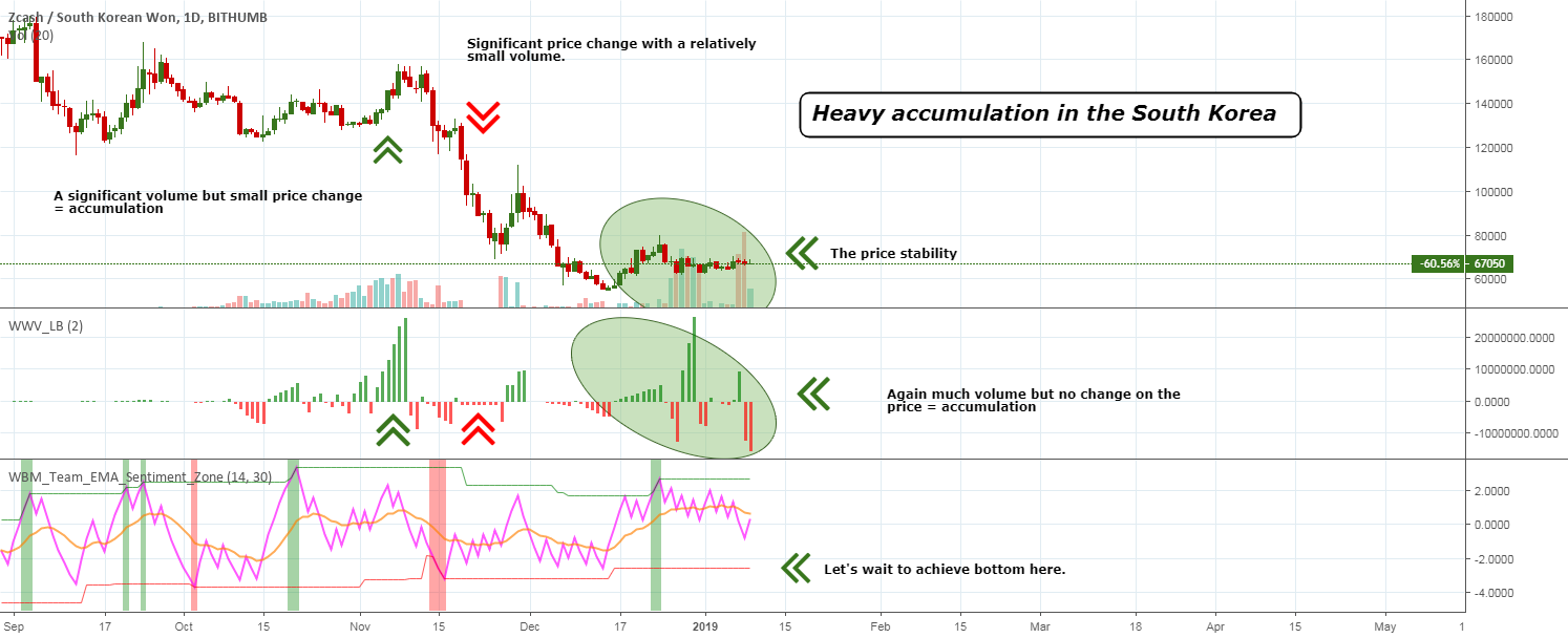Zcash – heavy accumulation on bithumb – 2000% gain possible Zcash – heavy accumulation on bithumb – 2000% gain possible