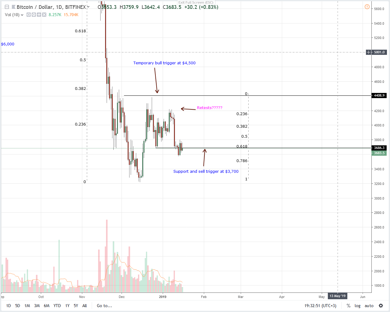 Bitcoin price analysis: btc unchanged as volatility taper Bitcoin