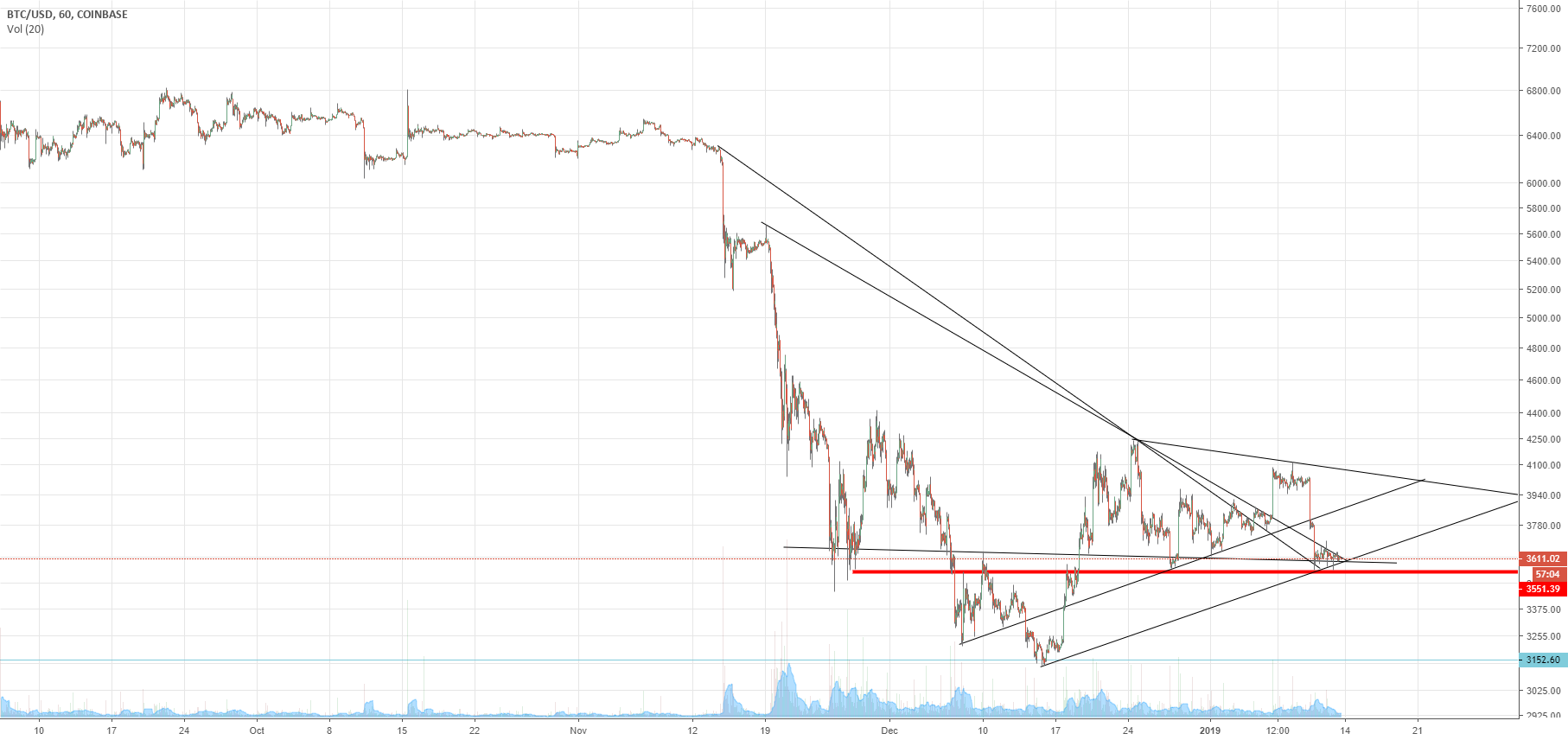 Bitcoin: super compressed. Odd timing, stock market monday open? Bitcoin: super compressed. Odd timing, stock market monday open?
