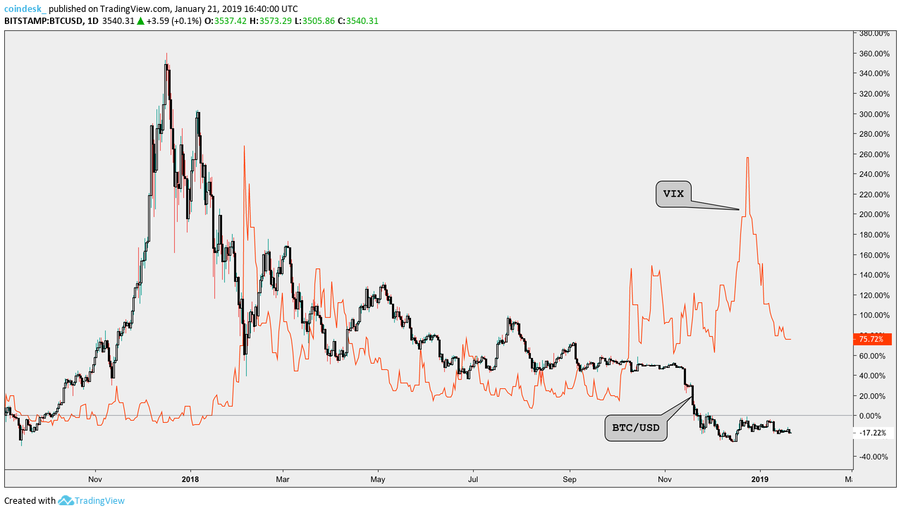 Bitcoin’s price counters the vix, confirming it’s still a risk asset Bitcoin’s price counters the vix, confirming it’s still a risk asset
