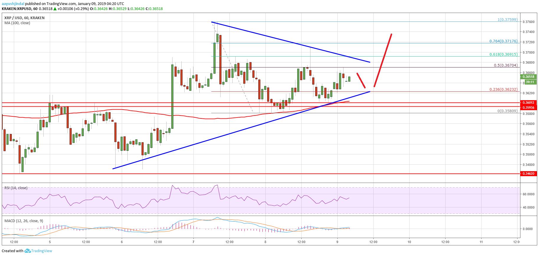 Ripple price analysis: xrp eyeing upside break above $0. 37 Ripple price analysis xrp chart
