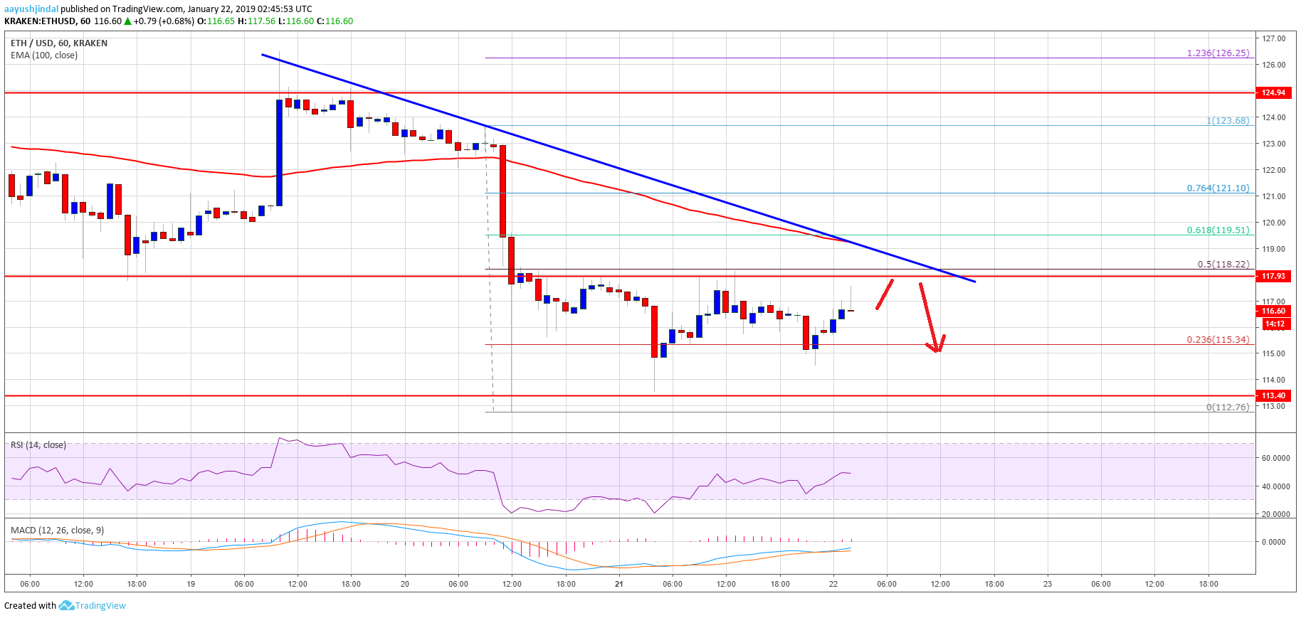 Ethereum price analysis: eth consolidating below crucial barriers Ethereum price analysis: eth consolidating below crucial barriers