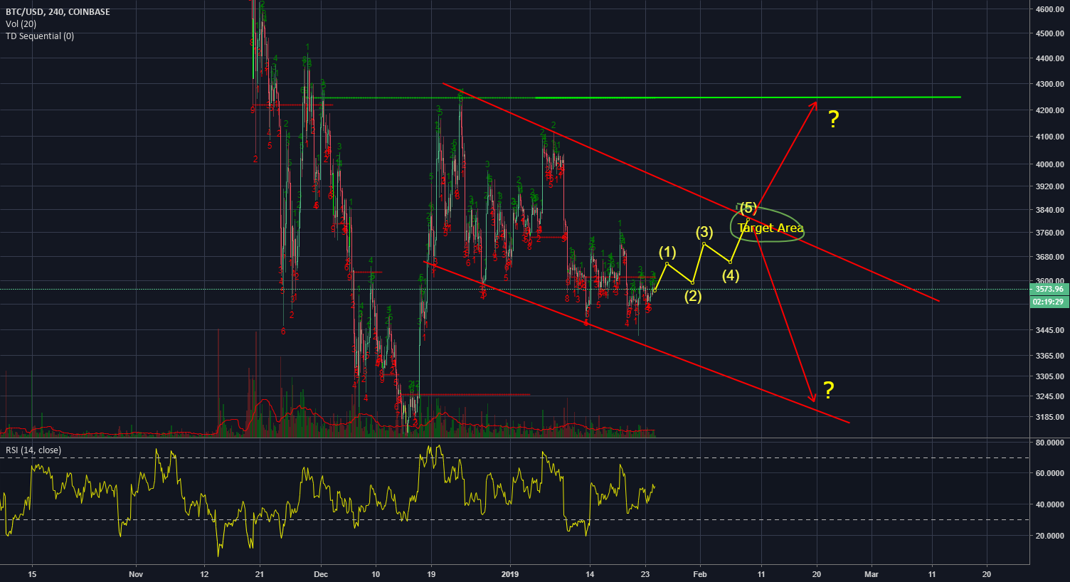 Bitcoin looks like it's moving towards $5,800 in the short term Bitcoin looks like it's moving towards $5,800 in the short term