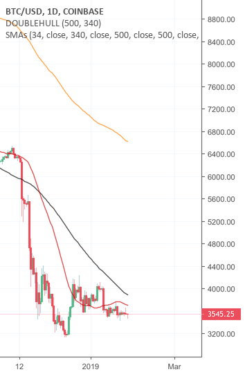 Bitcoin upper limit = daily 340 sma = $6400 Bitcoin upper limit = daily 340 sma = $6400