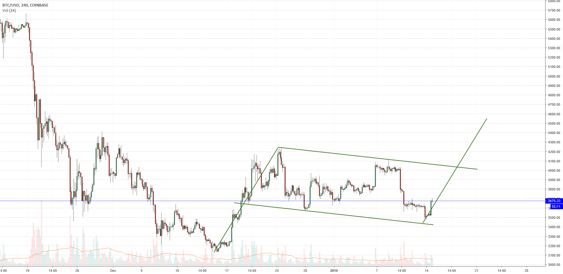 Bitcoin - bull flag - preapare for a sharp rally! Bitcoin - bull flag - preapare for a sharp rally!