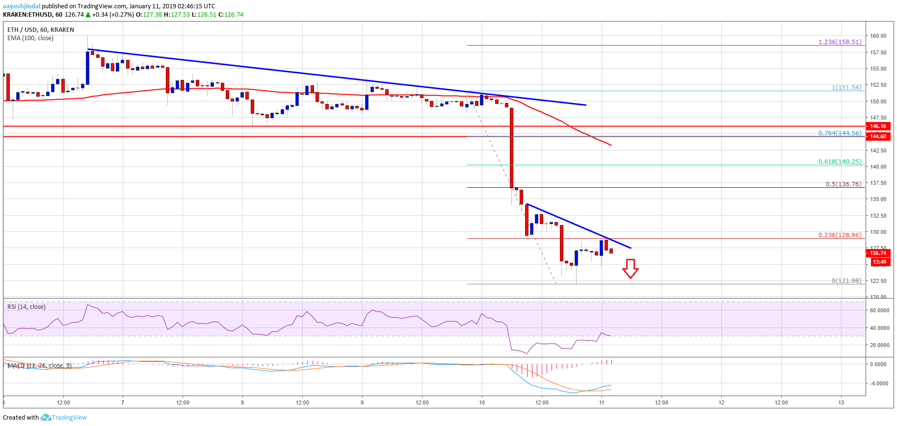 Ethereum price analysis: eth nosedived, more declines likely Ethereum price analysis eth chart