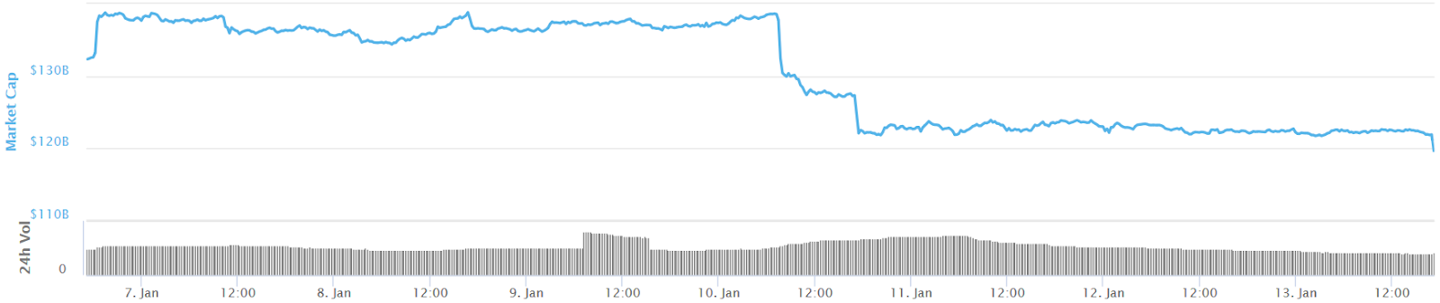 Total crypto market cap 7-day chart Total crypto market cap 7-day chart