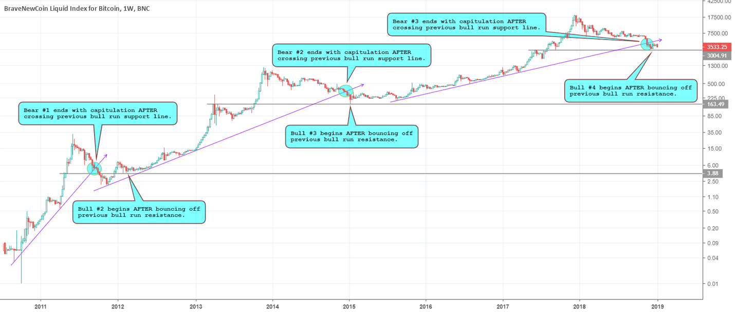 Bitcoin: gettin' trendy with support & resistance Bitcoin: gettin' trendy with support & resistance
