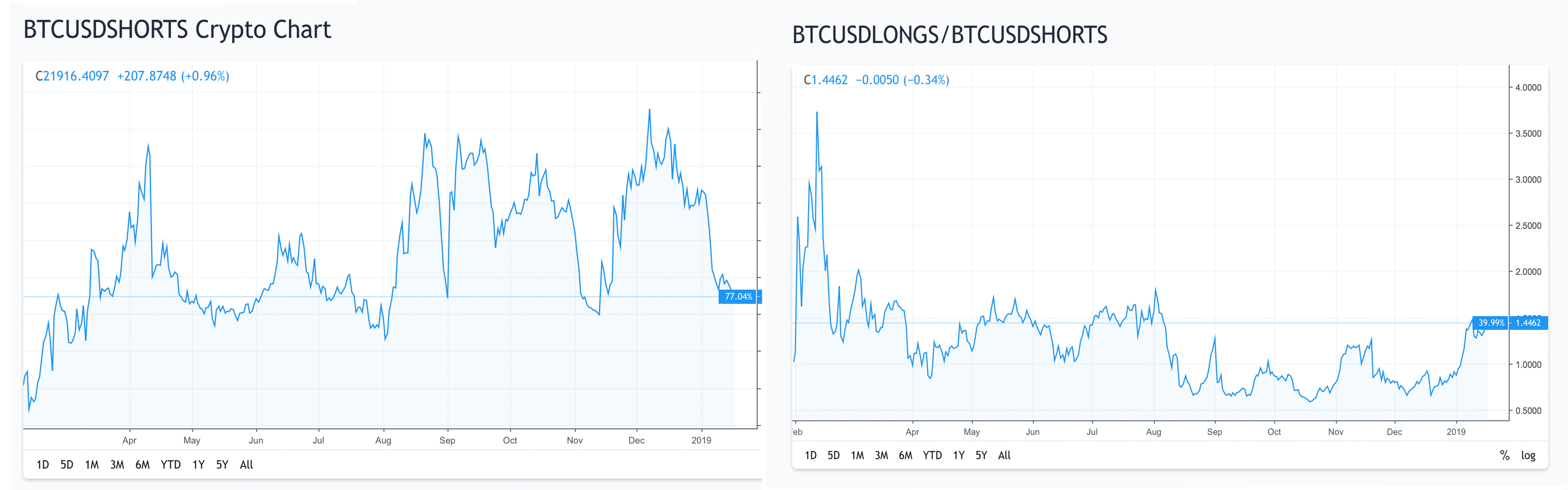 Markets update: crypto prices drift sideways while traders remain uncertain Markets update: crypto prices drift sideways while traders remain uncertain