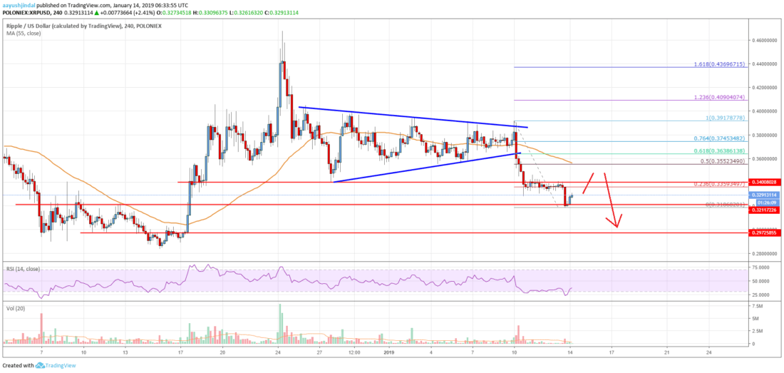 Ripple price analysis: xrp trading near make-or-break levels Ripple price analysis xrp chart