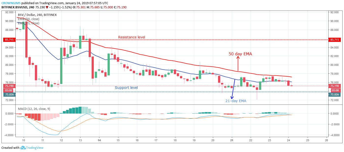 Bitcoin sv price analysis: bsv/usd trends of january 24–30, 2019 Bitcoin sv price analysis: bsv/usd trends of january 24–30, 2019