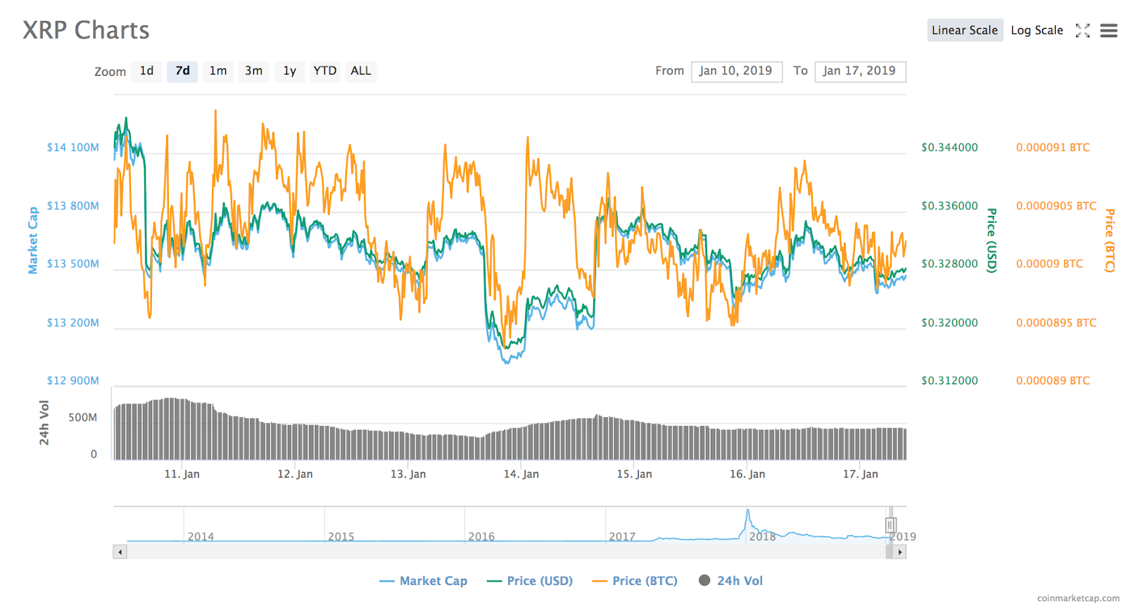 Ripple 7-day price chart Ripple 7-day price chart