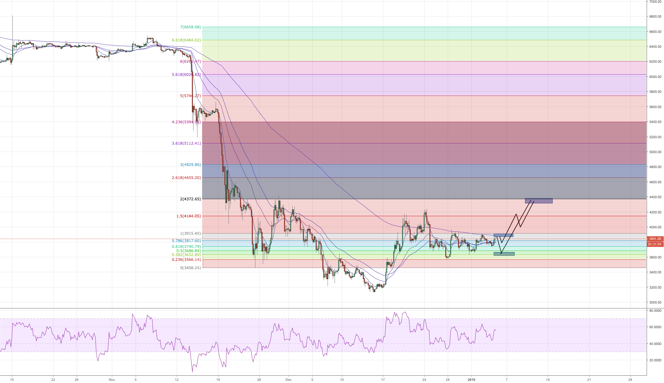 Bitcoin 4hr crossroads! Bitcoin 4hr crossroads!
