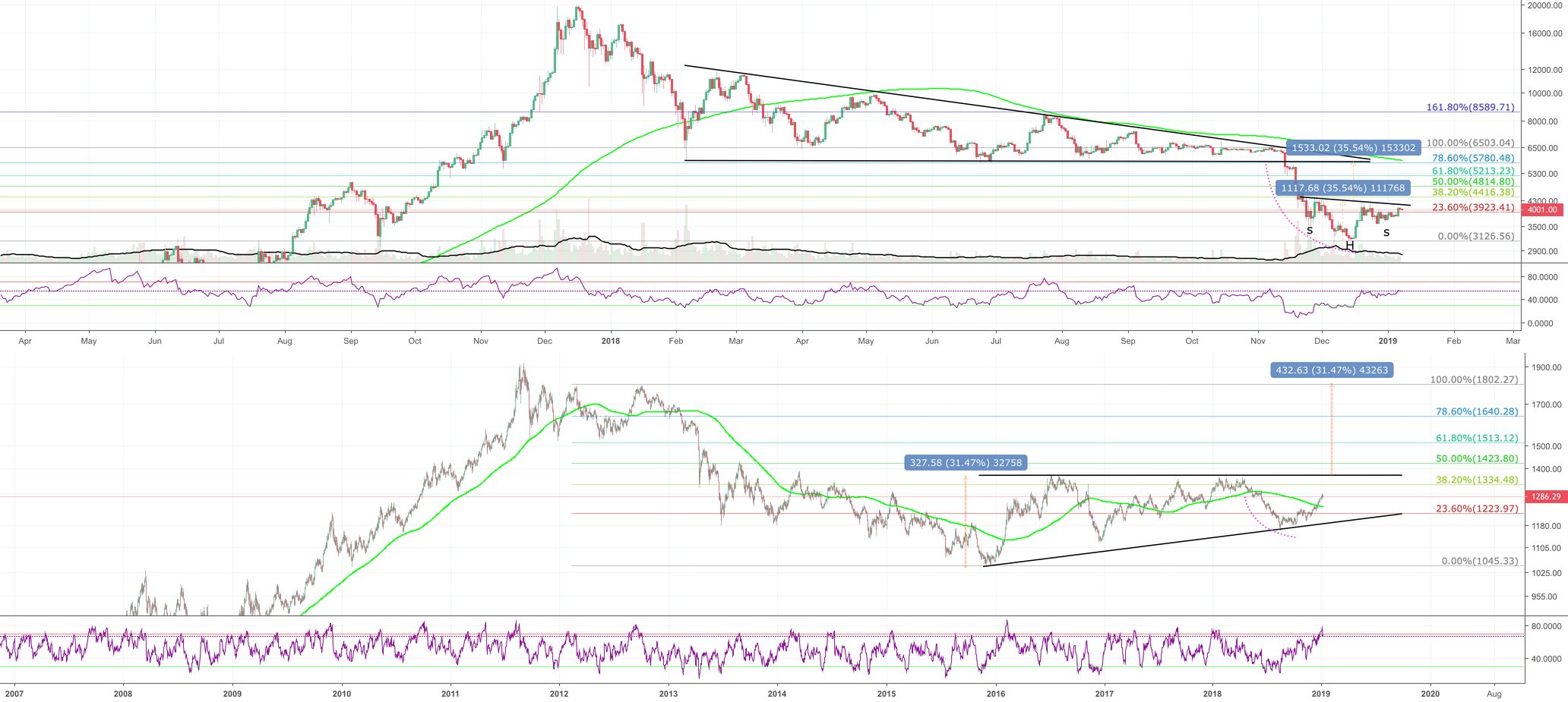 Gold / btc heading to 100% fib extension? Gold / btc heading to 100% fib extension?