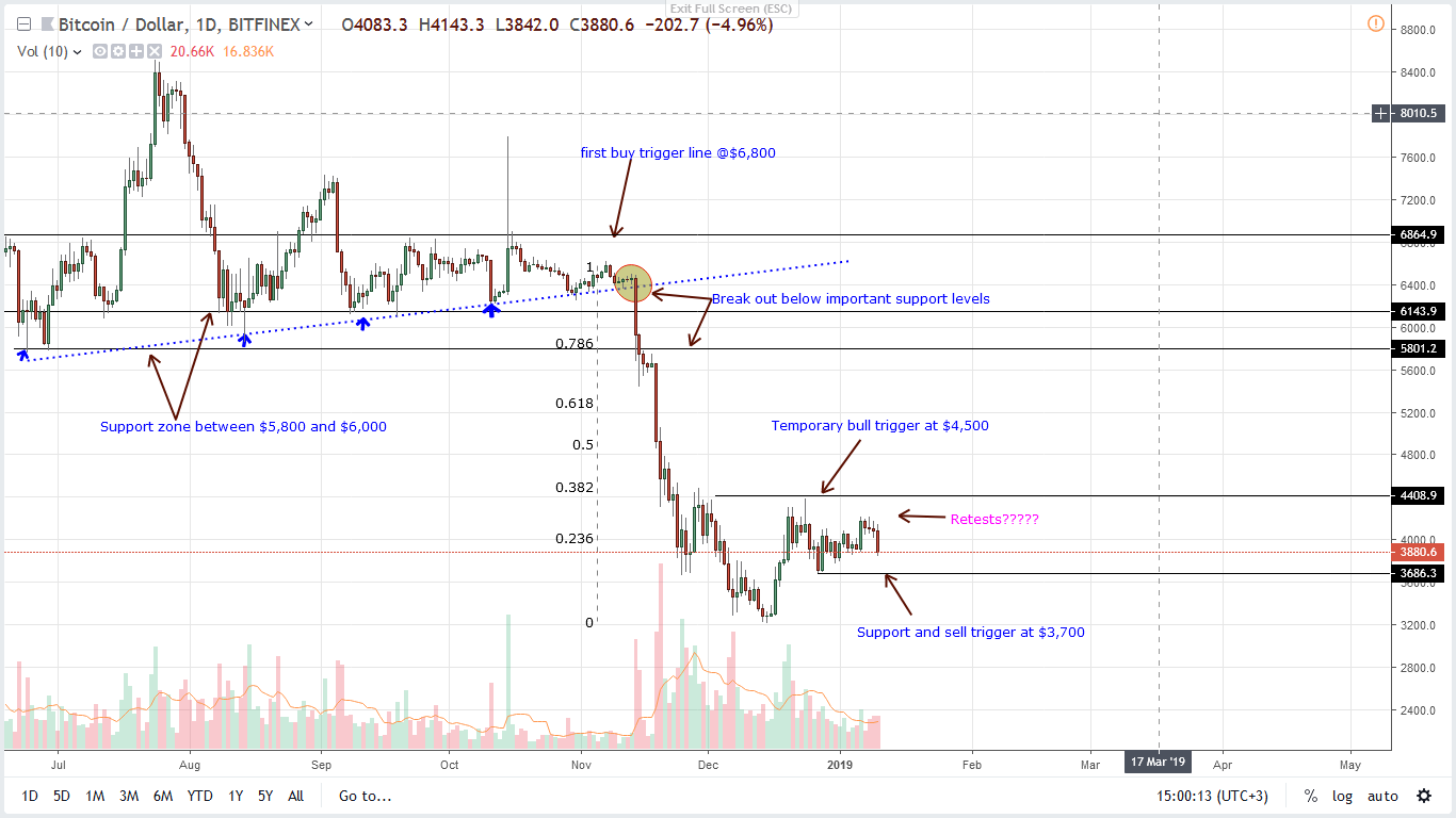 Bitcoin price analysis: btc slide 6. 1%, bull party over? Bitcoin