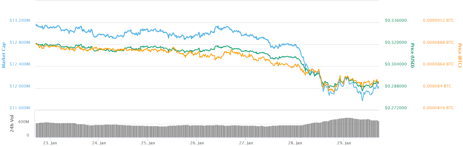 Ripple 7-day price chart Ripple 7-day price chart