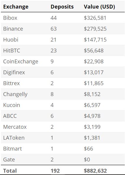 Cryptopia hack update: approx. $16 million in ethereum (eth) and erc20 tokens stolen Cryptopia hack update: approx. $16 million in ethereum (eth) and erc20 tokens stolen