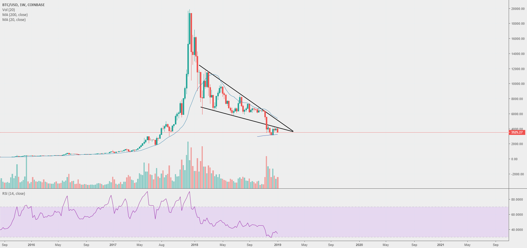 Bitcoin - action Bitcoin - action