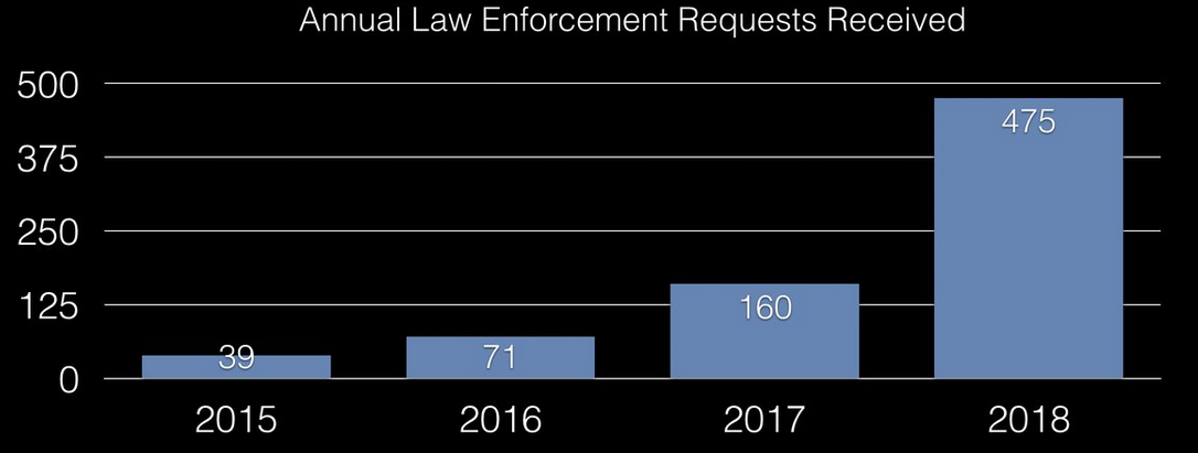 Annual law enforcement inquiries received by kraken Annual law enforcement inquiries received by kraken