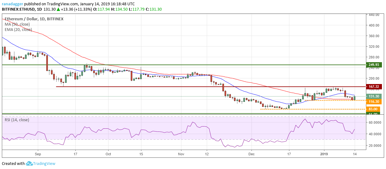 Eth/usd Bitcoin, ripple, ethereum, bitcoin cash, eos, stellar, litecoin, tron, bitcoin sv, cardano: price analysis, jan. 14