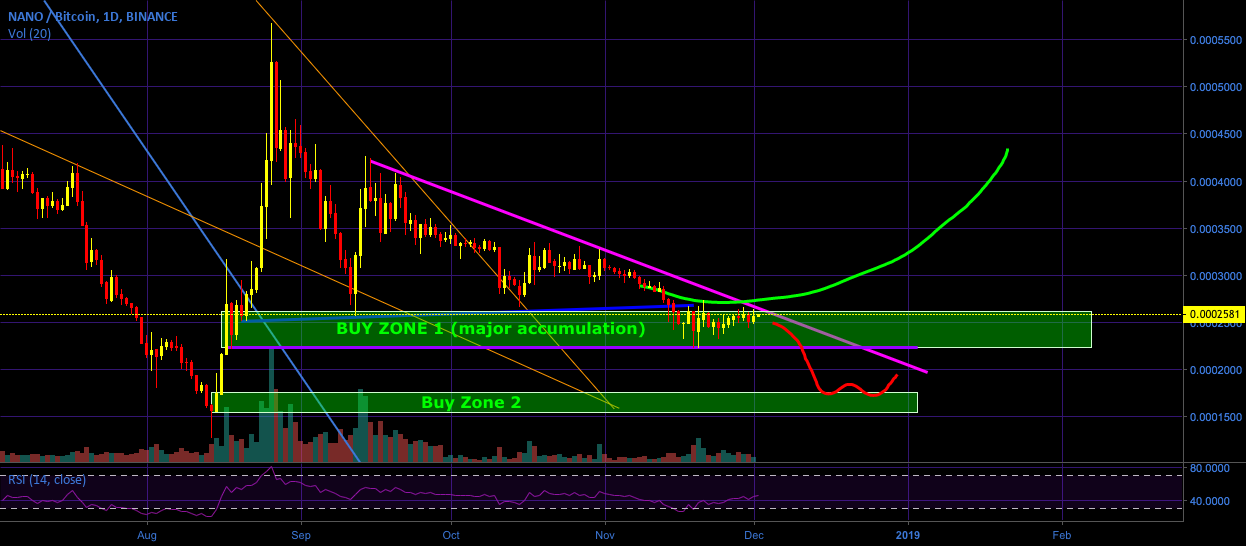 Despite selloff, nano remains bullish against bitcoin [btc]