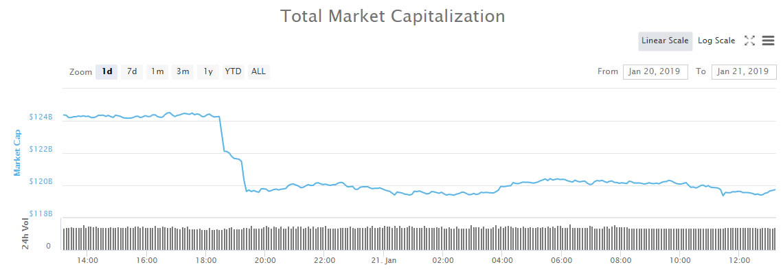 Crypto market wrap: $5 billion dumped to bottom of trading range Crypto market wrap: $5 billion dumped to bottom of trading range