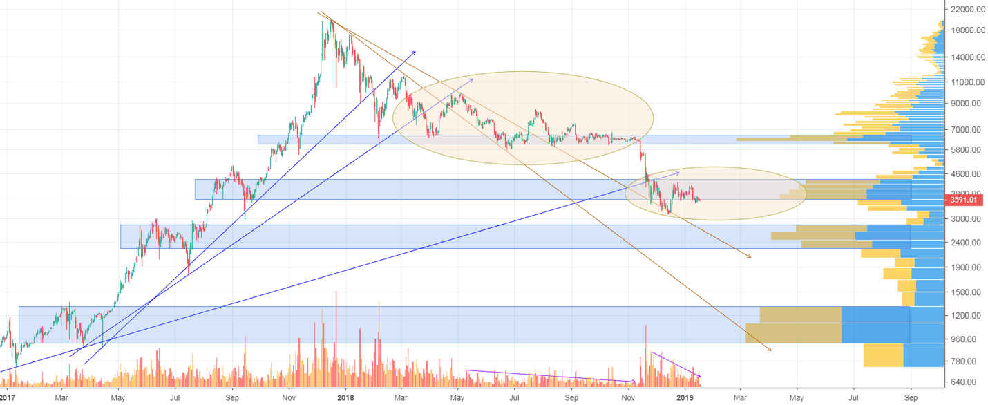 Bitcoin: rejection + decreasing volume = down to next level? Bitcoin: rejection + decreasing volume = down to next level?