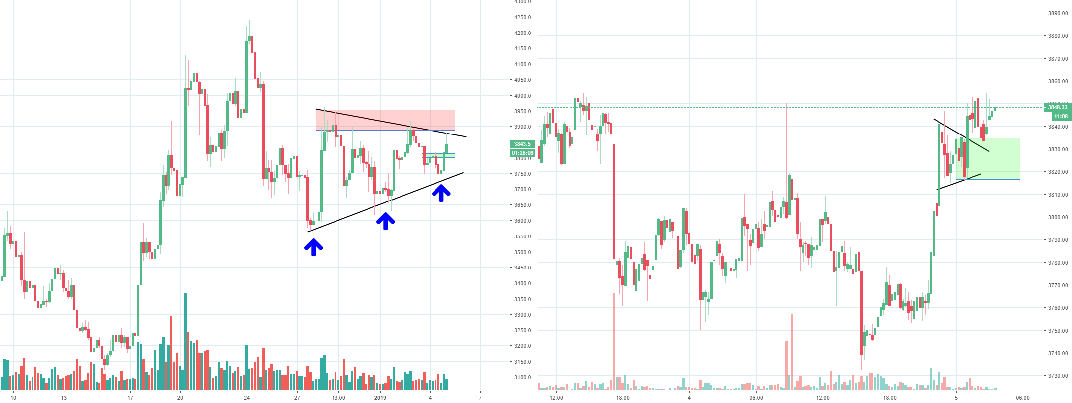 Bitcoin attempting to rally but no volume to be seen