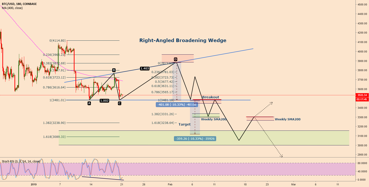 Bitcoin in a right-angled broadening wedge