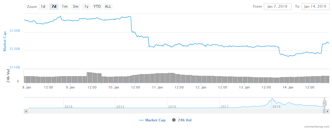 Total market capitalization 7-day chart Total market capitalization 7-day chart