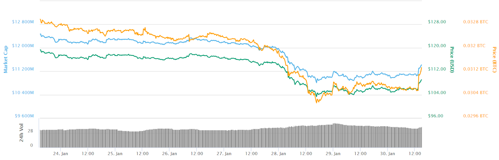 Ethereum 7-day price chart Ethereum 7-day price chart