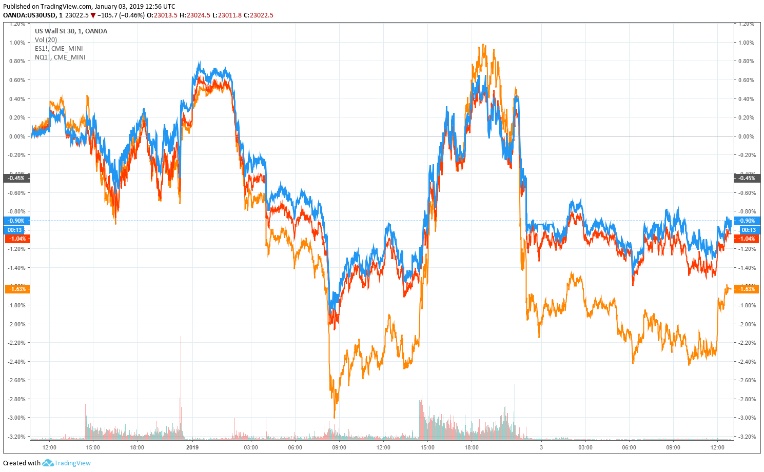 Dow futures crash 300 points on apple’s mainland china woes The dow jones industrial average, s&p 500, and nasdaq have had a rocky start to 2019.