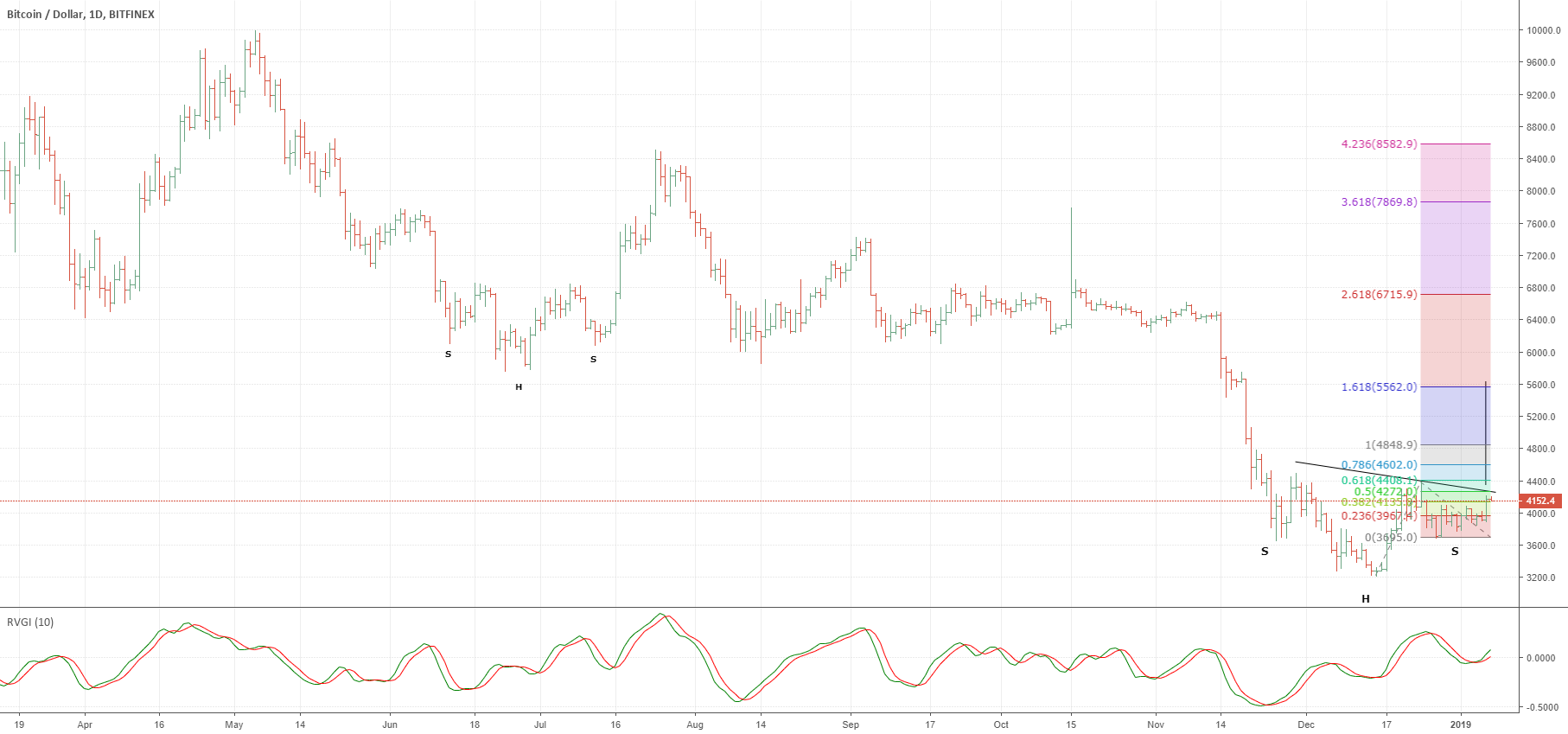 Bitcoin emerging of bullish h&s pattern Bitcoin emerging of bullish h&s pattern