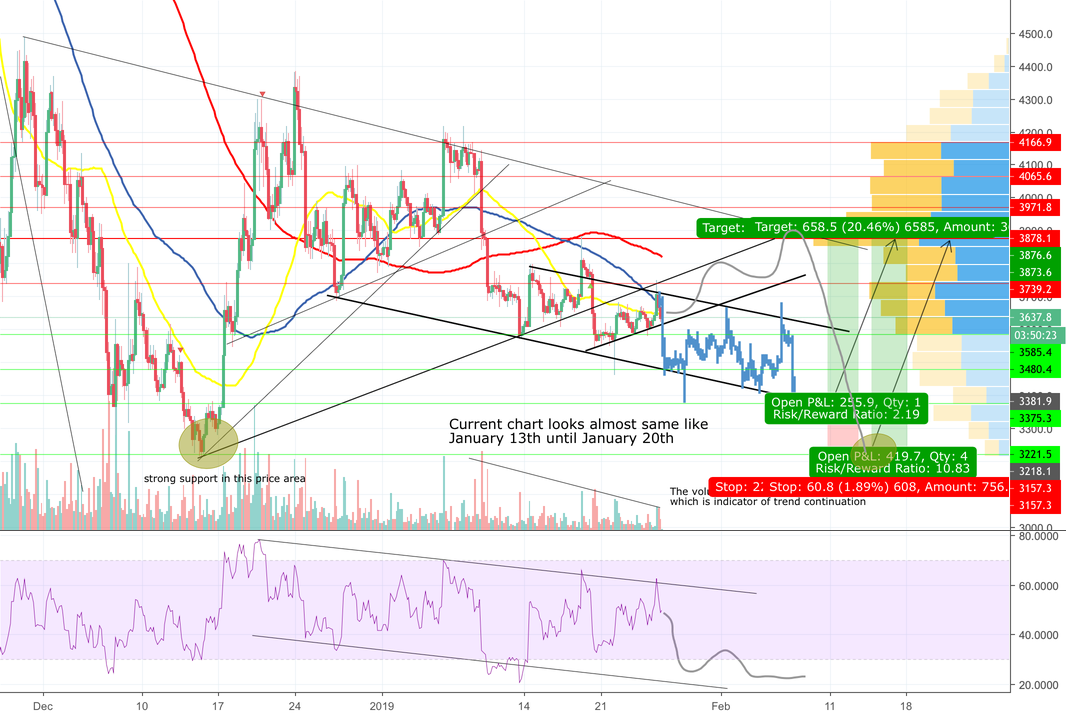 Bitcoin - which channel will choose the price Bitcoin - which channel will choose the price