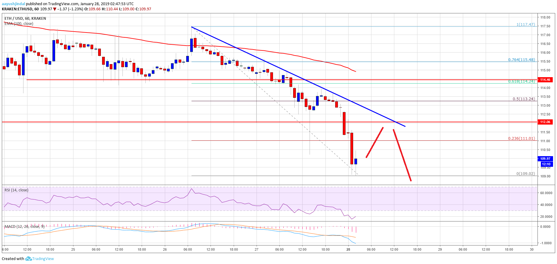 Ethereum price analysis: eth breaks down, turned sell on rallies Ethereum price analysis eth chart