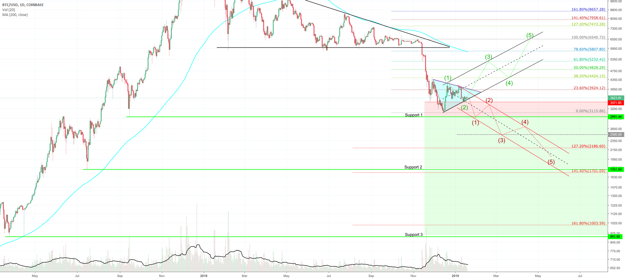 Btc daily - the truth how ta is fake news!!!! Btc daily - the truth how ta is fake news!!!!