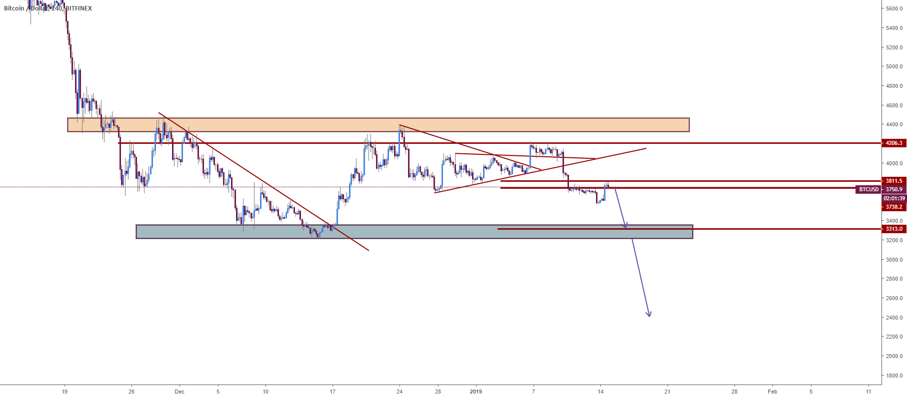 Bitcoin : one more fall down Bitcoin : one more fall down
