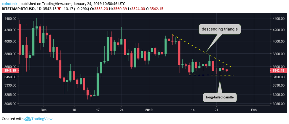 Bitcoin price defends $3. 5k after cboe pulls etf proposal Bitcoin price defends $3. 5k after cboe pulls etf proposal