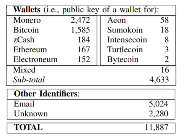 Crypto mining malware has netted nearly 5% of all monero, says research Crypto mining malware has netted nearly 5% of all monero, says research