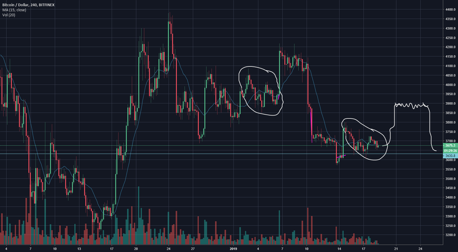 Bitcoin fractals Bitcoin fractals