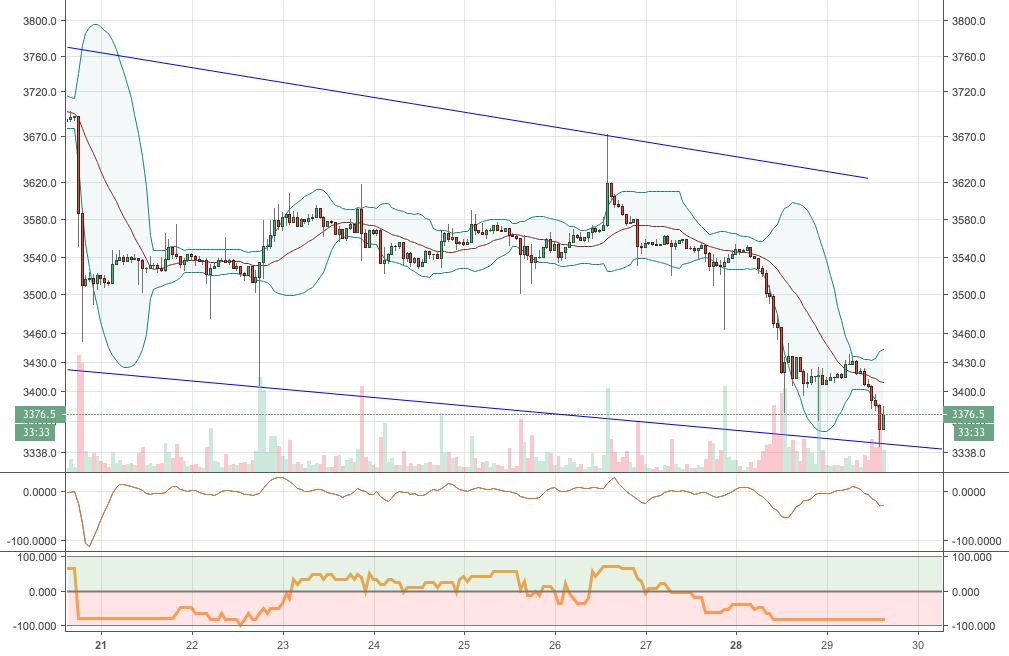 Bitcoin hit support Bitcoin hit support